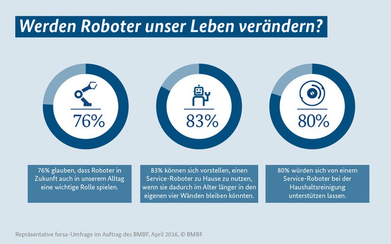 Roboter werden unser Leben verändern: Das glauben 76 % aller Befragten. 83% würden einen Serviceroboter bei der Pflege und 80% bei der Unterstützung im Haushalt nutzen.